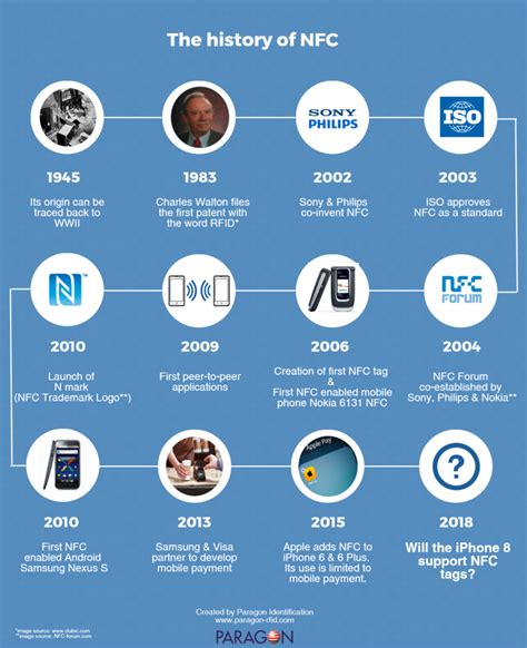 who invented rfid tags|who invented nfc.